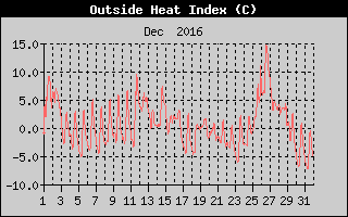 Heat Index History