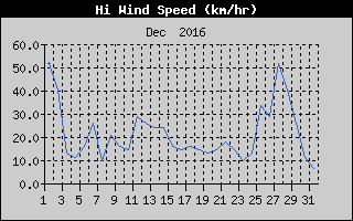 High Wind Speed History