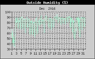 Outside Humidity History