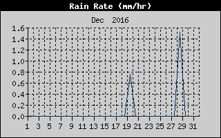 Rain Rate History