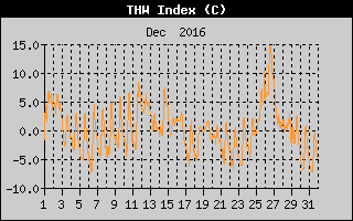 THW Index History