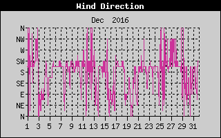 Wind Direction History