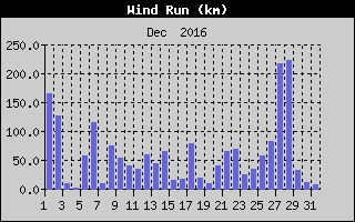 Wind Run History