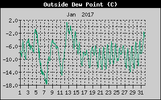 Outside Dewpoint History