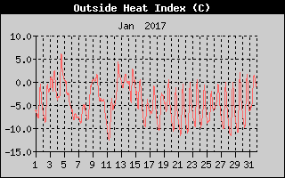 Heat Index History