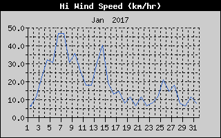 High Wind Speed History