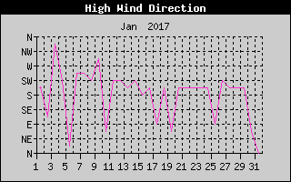 Direction of High Wind History