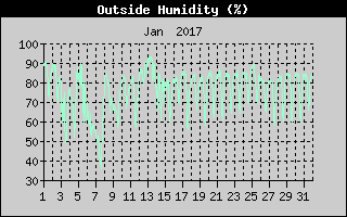 Outside Humidity History