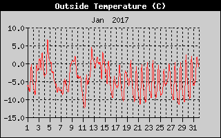 Outside Temperature History