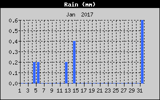 Total Rain History