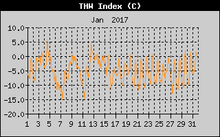 THW Index History
