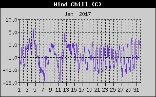 Wind Chill History