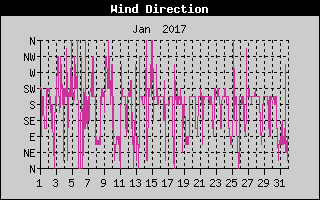 Wind Direction History