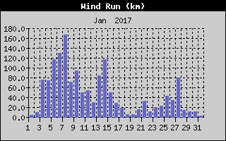 Wind Run History