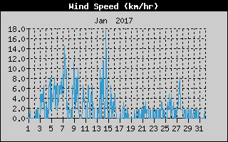 Average Wind Speed History