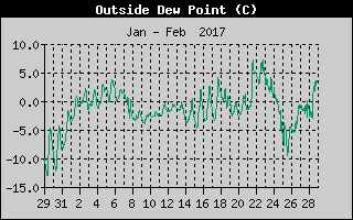 Outside Dewpoint History