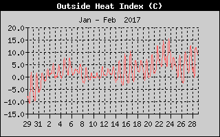 Heat Index History