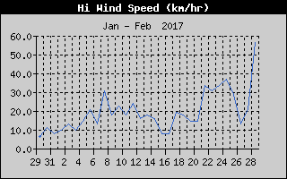 High Wind Speed History