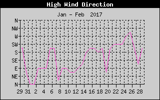 Direction of High Wind History