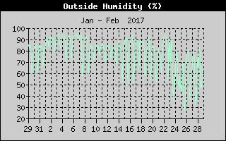 Outside Humidity History