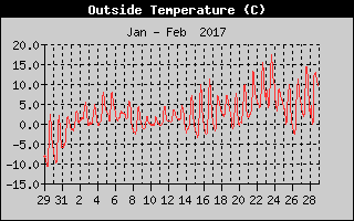 Outside Temperature History