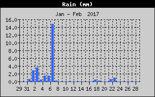 Total Rain History
