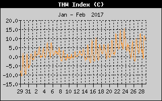 THW Index History