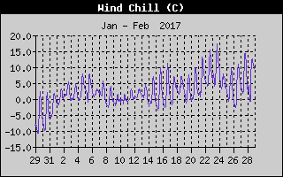 Wind Chill History