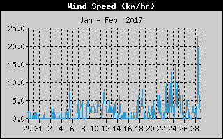 Average Wind Speed History