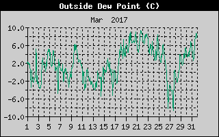 Outside Dewpoint History