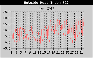 Heat Index History
