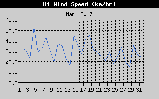 High Wind Speed History