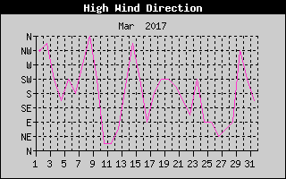 Direction of High Wind History