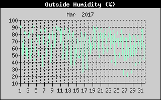 Outside Humidity History