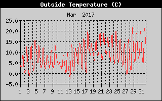 Outside Temperature History