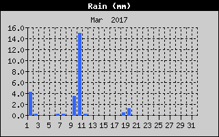 Total Rain History