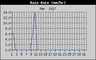 Rain Rate History