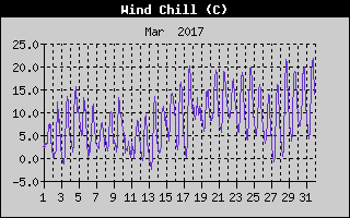 Wind Chill History