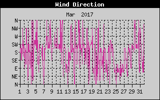 Wind Direction History