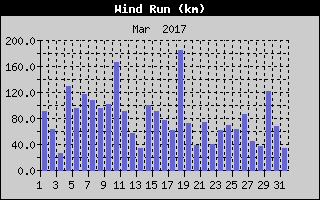 Wind Run History