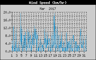 Average Wind Speed History