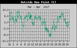 Outside Dewpoint History