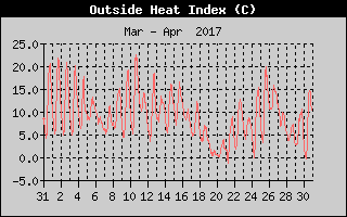 Heat Index History