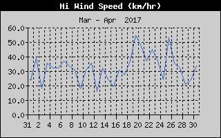High Wind Speed History