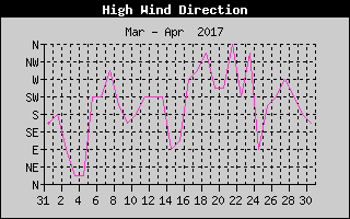 Direction of High Wind History