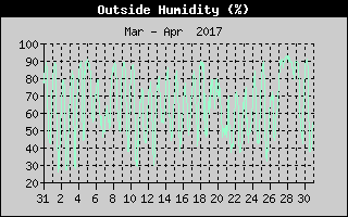 Outside Humidity History