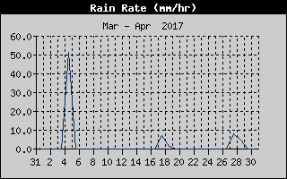 Rain Rate History