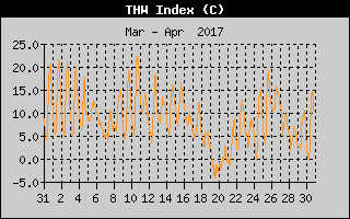 THW Index History