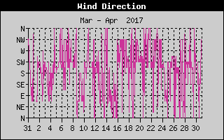Wind Direction History