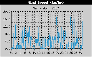 Average Wind Speed History